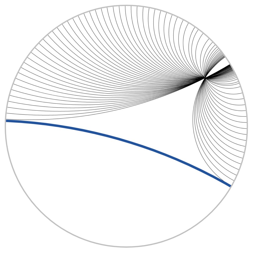 Figure 1. Infinitely many lines through a point that are parallel to a given line in the Poincaré disk