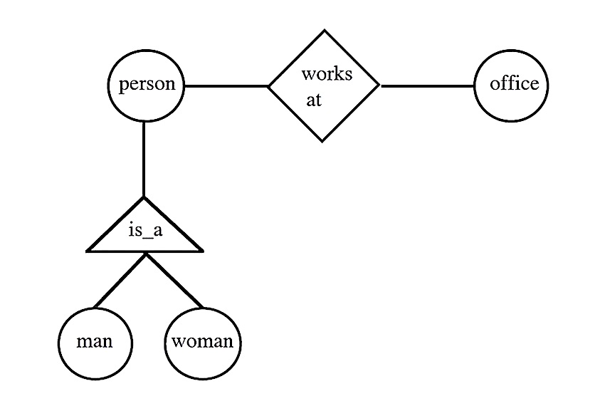 Figure G: An entity relation diagram and its textual description.