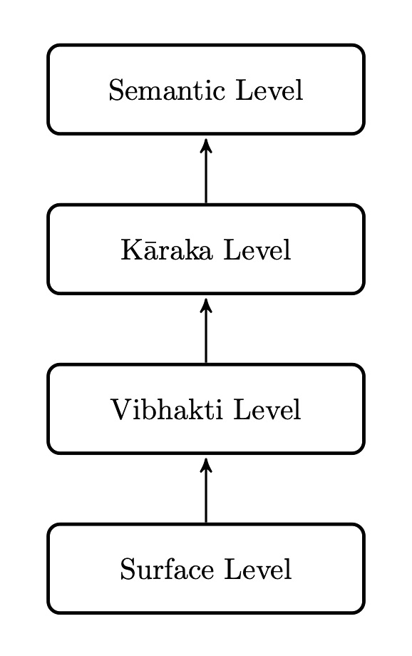 Figure B: Levels of analysis in the Pāṇinian approach.