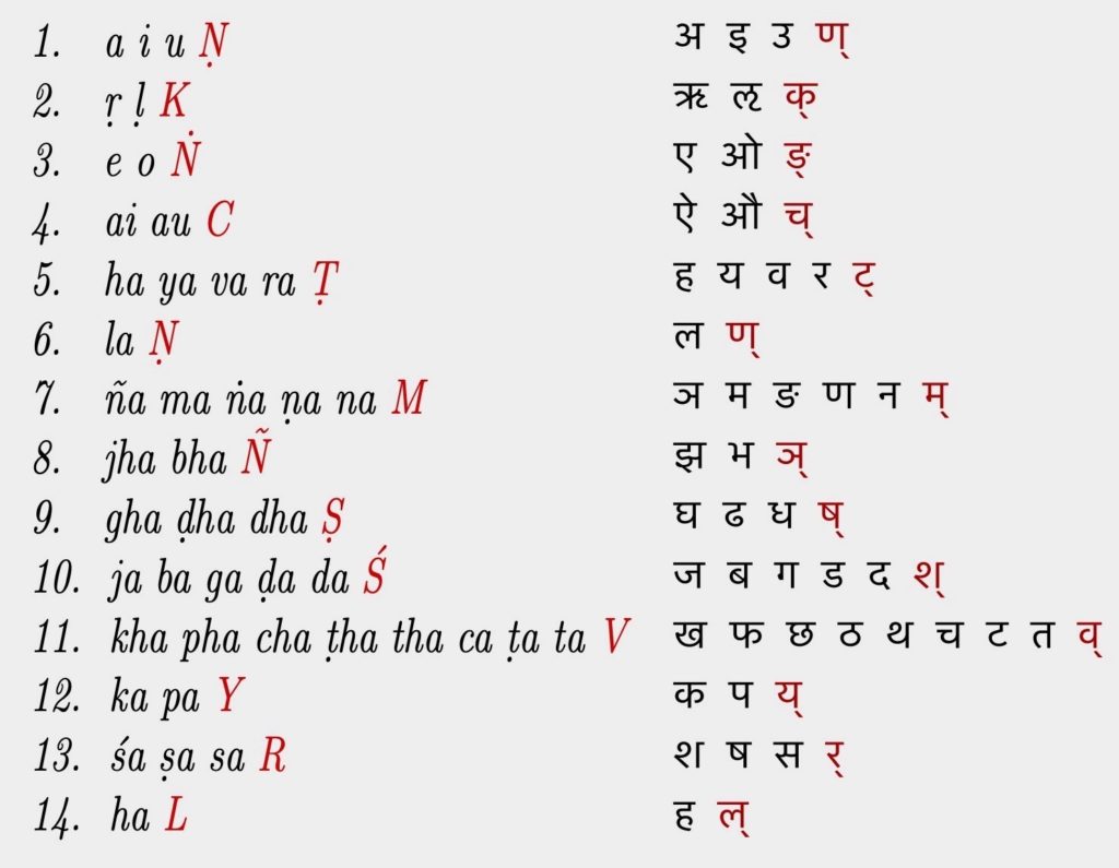Sivasūtras or Māheśvara Sūtrāṇi, the garland of letters in 14 aphorisms enumerating sound segments in Sanskrit.