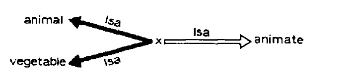Figure F: Simple example of an extended semantic network.