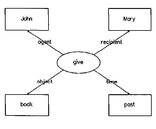 Figure E: Semantic net illustration