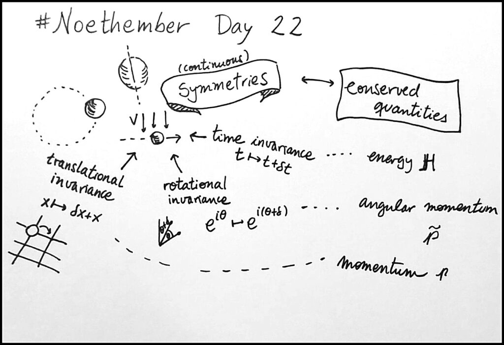 Day 22:  Noether’s (first) theorem states that every differentiable symmetry of the action of a physical system has a corresponding conservation law. It explains the mathematical origin of conservation of energy and momentum in physics.