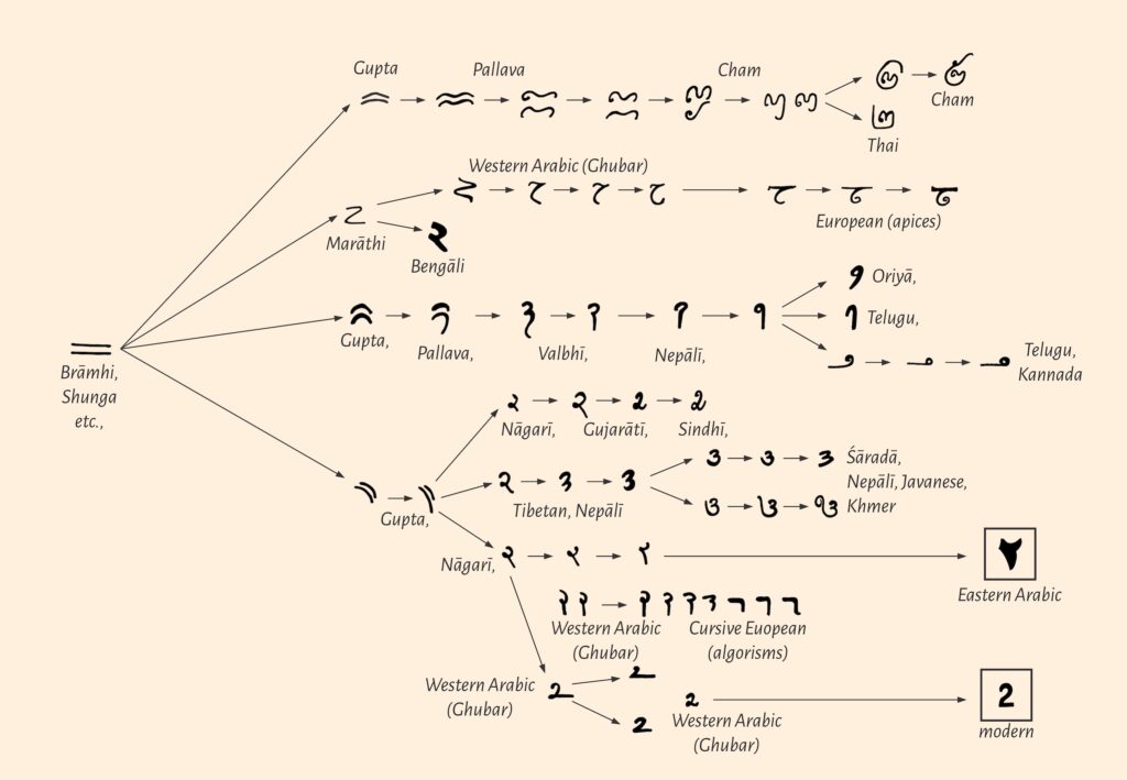 The picture, adapted from Ifrah's book [16], shows how the numeral 2 in various Indian and other languages has evolved from it's Brahmī genesis; in particular, the Brahmī–Gupta–Nagari–western Arabic–European route taken by the numeral to reach the modern universally used 2 is also seen.