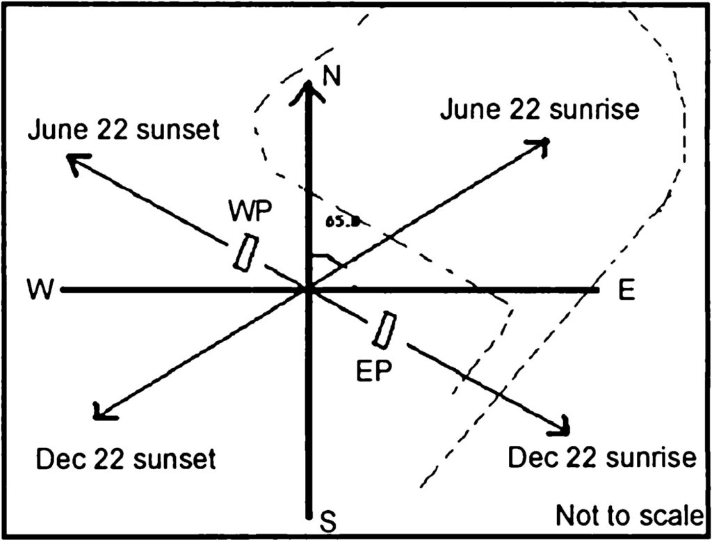  Figure 2. Geometry of the solstice sunrise and sunset directions; EP and WP denote the eastern and western pillars. The alignment for sunset of summer solstice is also the alignment for sunrise of winter solstice.