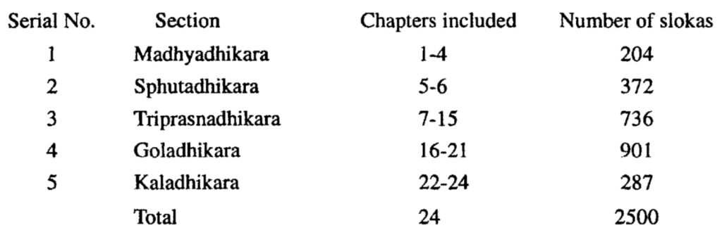 Section-wise distribution of chapters and ślokas in Siddhānta-Darpaṇa