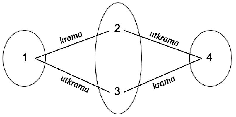 Figure 7: Krama and utkrama.