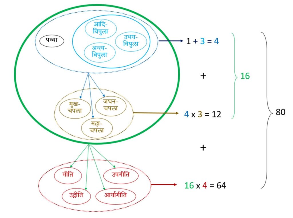  Figure 1: Enumerating the possible forms of the āryā metre.