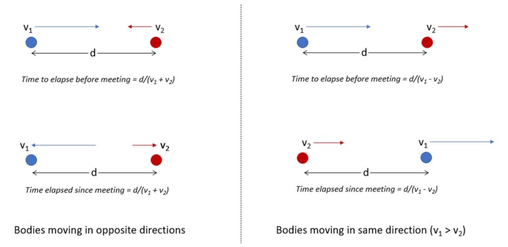 Figure 2: Different cases of relative motion discussed in Āryabhaṭīya.