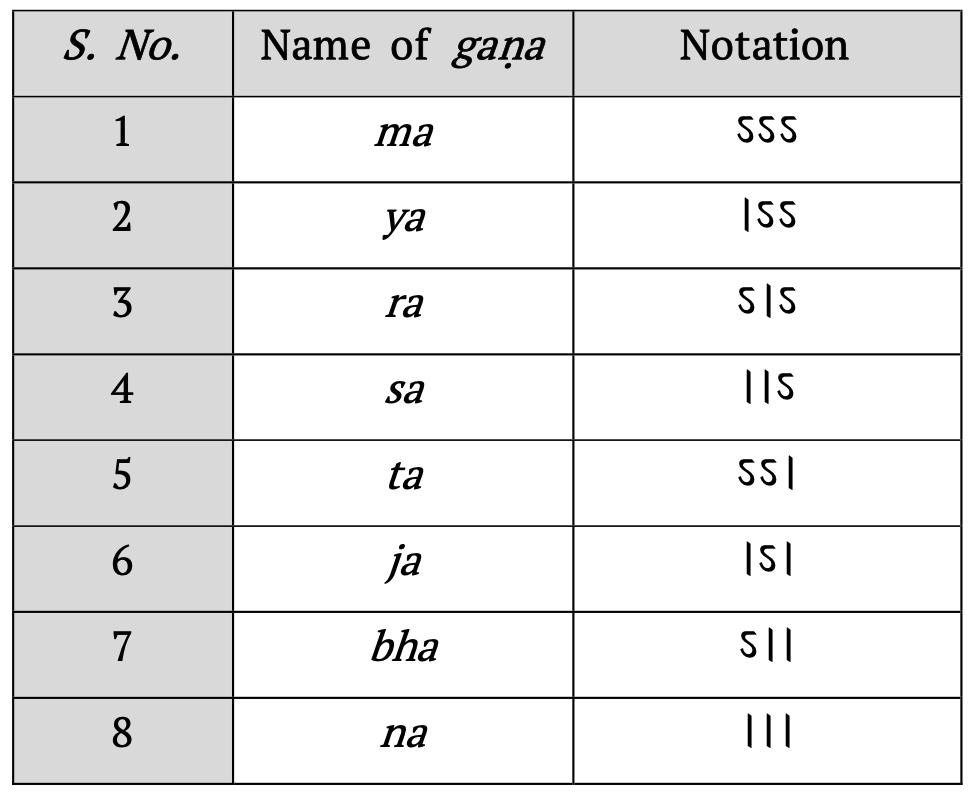 Table 1: The eight possible three akṣara gaṇas.