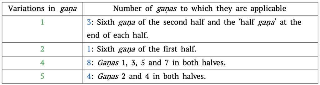 Table 3: The possible variations of the gaṇas in the āryā metre.