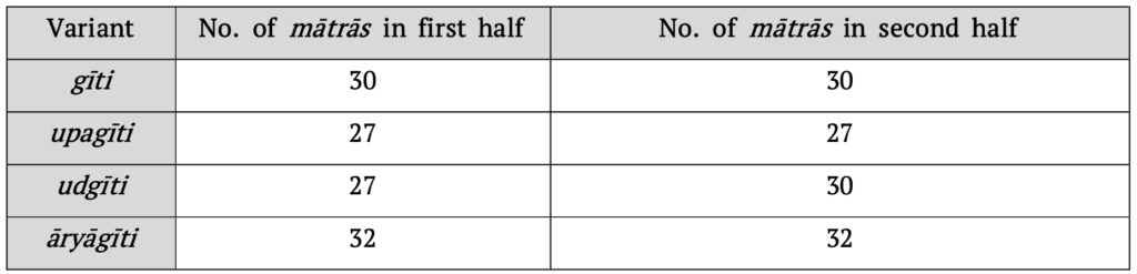 Table 5: Number of mātrās in the two halves of the gīti, upagīti, udgīti and āryāgīti.